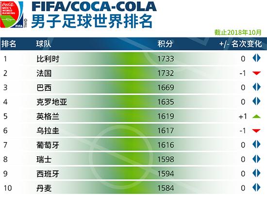 世界足球排名前十名榜单