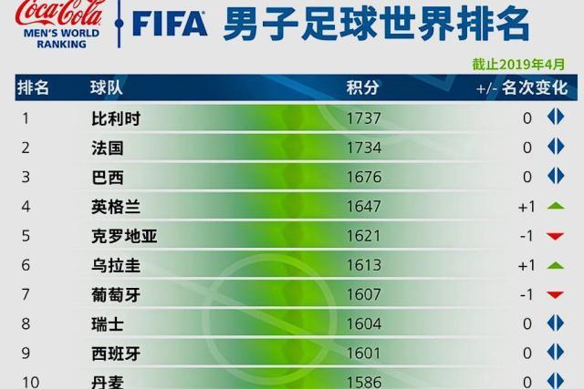 世界足联排名完整榜单