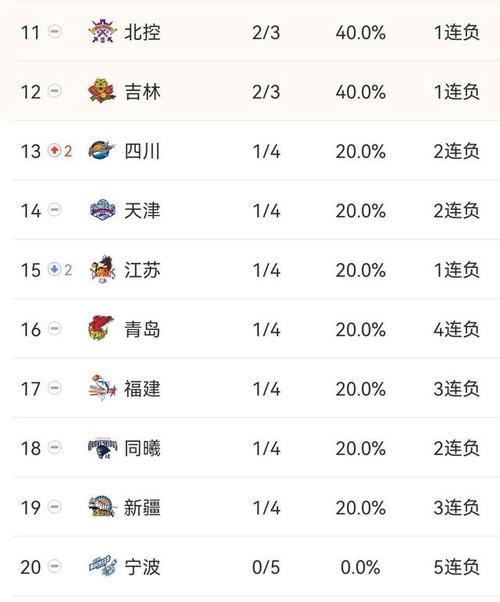 中国篮球赛最新排名