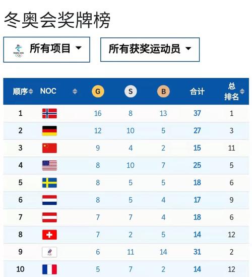 冬奥会中国金牌榜排名
