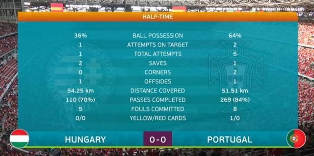 匈牙利vs葡萄牙比分