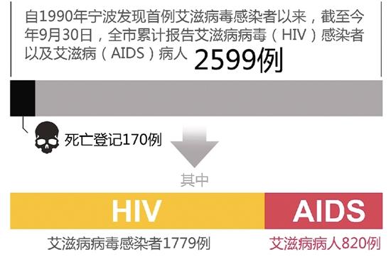 宁波艾滋病患者有多少