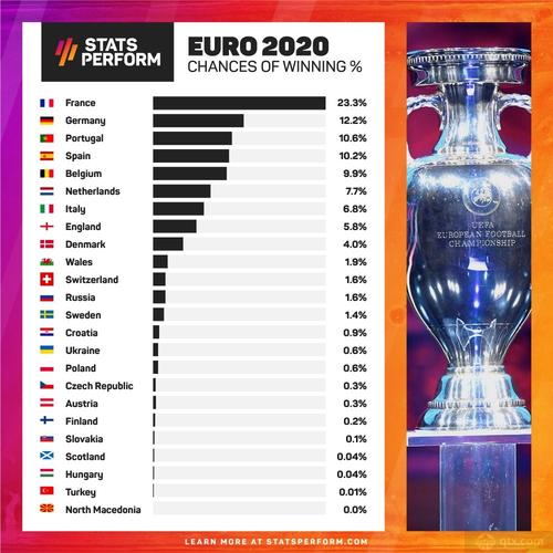 欧洲杯夺冠概率