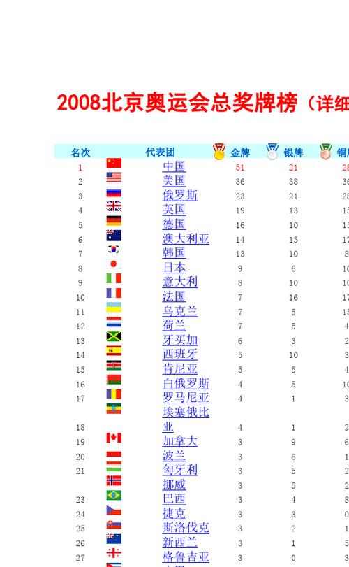 08奥运会奖牌榜排名