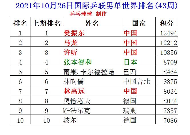 2013乒坛世界排名
