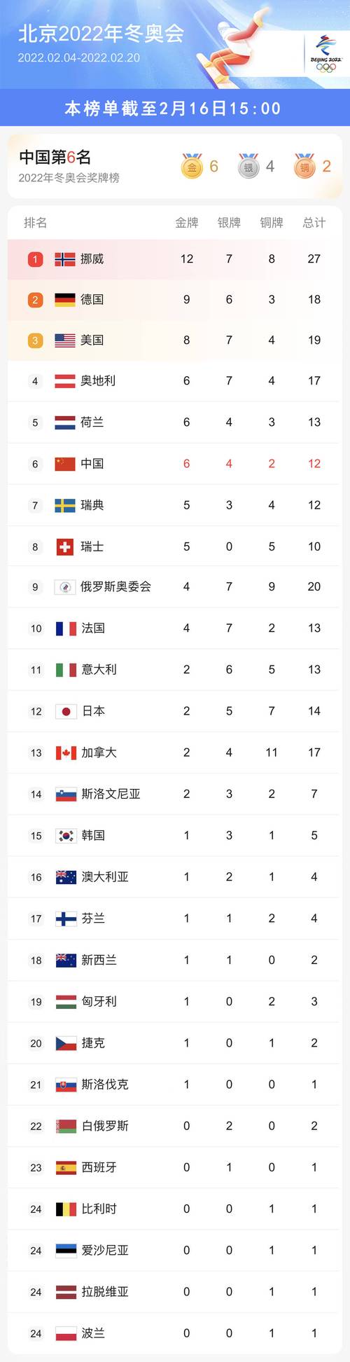 2022冬奥会奖牌榜排名