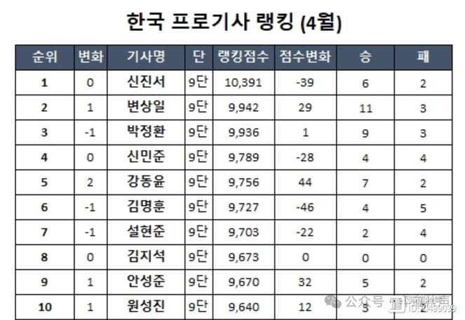 韩职联赛推荐最新排名的相关图片